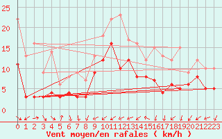 Courbe de la force du vent pour Tamarite de Litera