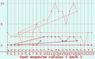 Courbe de la force du vent pour Lhospitalet (46)