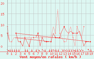 Courbe de la force du vent pour Ioannina Airport