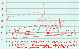 Courbe de la force du vent pour Bonn (All)