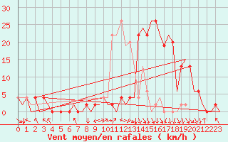 Courbe de la force du vent pour Pamplona (Esp)