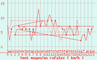 Courbe de la force du vent pour Torino / Caselle
