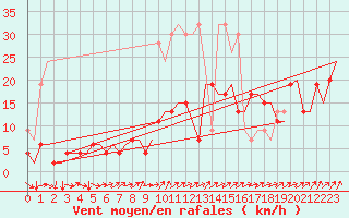 Courbe de la force du vent pour Genve (Sw)