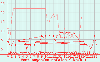 Courbe de la force du vent pour Genve (Sw)