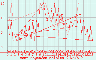 Courbe de la force du vent pour Santiago / Labacolla