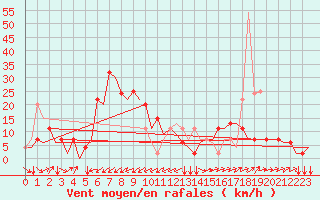 Courbe de la force du vent pour Zagreb / Pleso