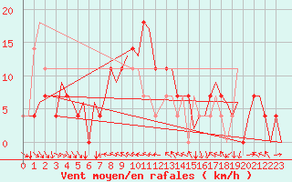 Courbe de la force du vent pour Ornskoldsvik Airport