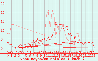 Courbe de la force du vent pour San Sebastian (Esp)