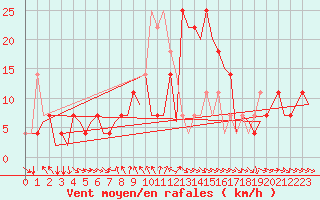 Courbe de la force du vent pour Fritzlar