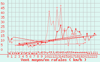 Courbe de la force du vent pour Madrid / Barajas (Esp)