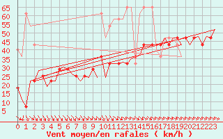 Courbe de la force du vent pour Oostende (Be)