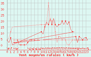 Courbe de la force du vent pour Salamanca / Matacan
