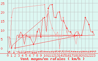 Courbe de la force du vent pour Madrid / Cuatro Vientos