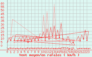 Courbe de la force du vent pour Huesca (Esp)