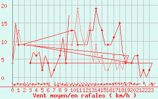 Courbe de la force du vent pour Zaragoza / Aeropuerto