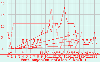 Courbe de la force du vent pour Fritzlar