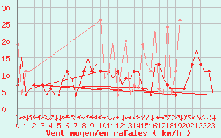 Courbe de la force du vent pour Malatya / Erhac