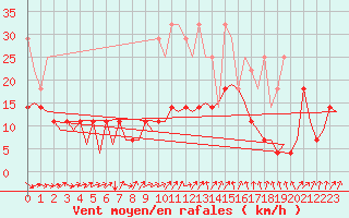 Courbe de la force du vent pour Frankfort (All)