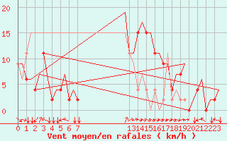 Courbe de la force du vent pour Alghero