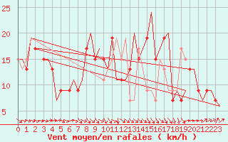Courbe de la force du vent pour Zaragoza / Aeropuerto