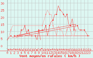 Courbe de la force du vent pour Wunstorf