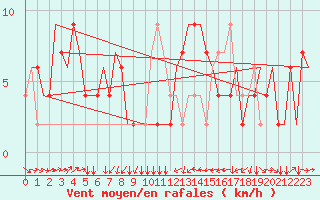 Courbe de la force du vent pour Torino / Caselle