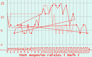 Courbe de la force du vent pour Helsinki-Vantaa