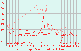 Courbe de la force du vent pour Amsterdam Airport Schiphol