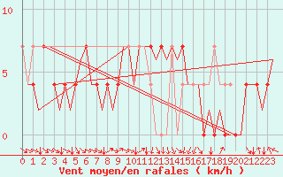 Courbe de la force du vent pour Jyvaskyla