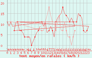 Courbe de la force du vent pour Fritzlar