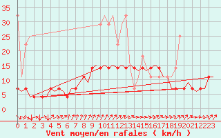 Courbe de la force du vent pour Maastricht / Zuid Limburg (PB)