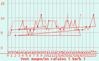Courbe de la force du vent pour London / Heathrow (UK)