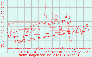 Courbe de la force du vent pour Zaragoza / Aeropuerto