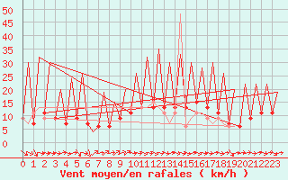 Courbe de la force du vent pour Huesca (Esp)