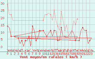 Courbe de la force du vent pour Bardenas Reales