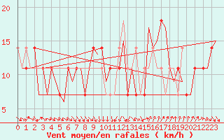 Courbe de la force du vent pour Cork Airport