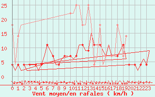 Courbe de la force du vent pour Nuernberg
