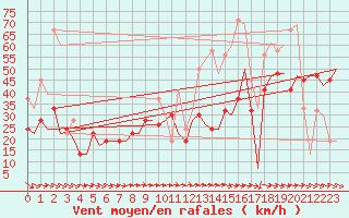 Courbe de la force du vent pour Gwinner-Roger Melroe