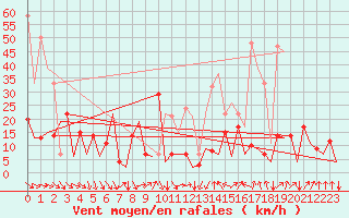 Courbe de la force du vent pour San Sebastian (Esp)