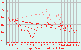 Courbe de la force du vent pour Vlieland