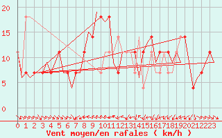 Courbe de la force du vent pour Fritzlar