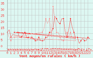 Courbe de la force du vent pour Fritzlar