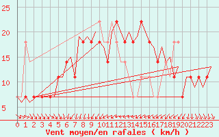 Courbe de la force du vent pour Umea Flygplats