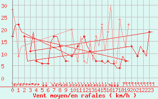 Courbe de la force du vent pour Heraklion Airport