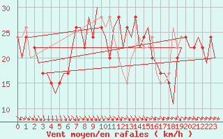 Courbe de la force du vent pour Aberdeen (UK)