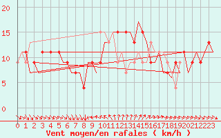 Courbe de la force du vent pour Larnaca Airport