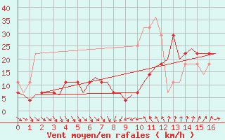 Courbe de la force du vent pour Amsterdam Airport Schiphol