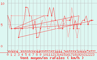 Courbe de la force du vent pour Torino / Caselle