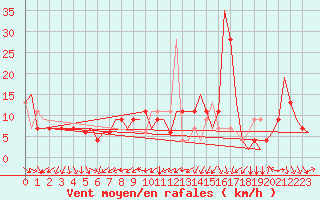 Courbe de la force du vent pour Torino / Caselle