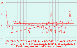 Courbe de la force du vent pour Torino / Caselle